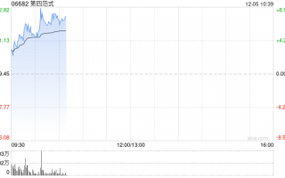 第四范式现涨超6% 广发证券给予“买入”评级