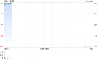 ESR早盘高开逾5% 公司宣布私有化提案估值达552亿港元