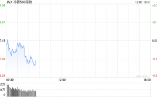 早盘：美股基本持平 纳指上涨0.1%