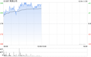 比特币概念股多数走高 美图公司涨超7%博雅互动涨逾3%